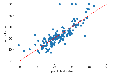 単回帰分析の予測精度可視化プロット